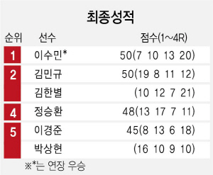 2015A29 최종성적