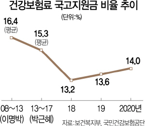 2015A05 건강보험료국고지원금비율