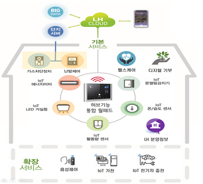 LH가 제공하는 임대주택 스마트홈 구성도. /제공=LH