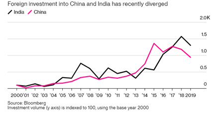 인도와 중국에 대한 외국인 투자 추이 /블룸버그캡처