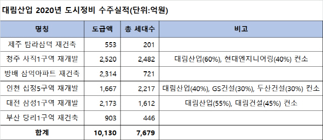 *주=7월 현재 기준  *자료=대림산업