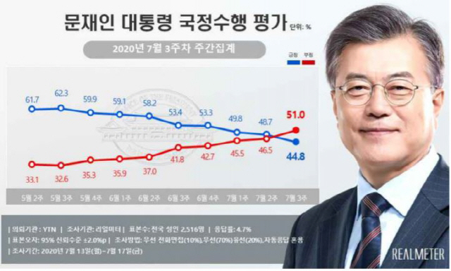 박원순 사태·부동산 혼선…文 지지율 두 달만에 62%→44% 추락