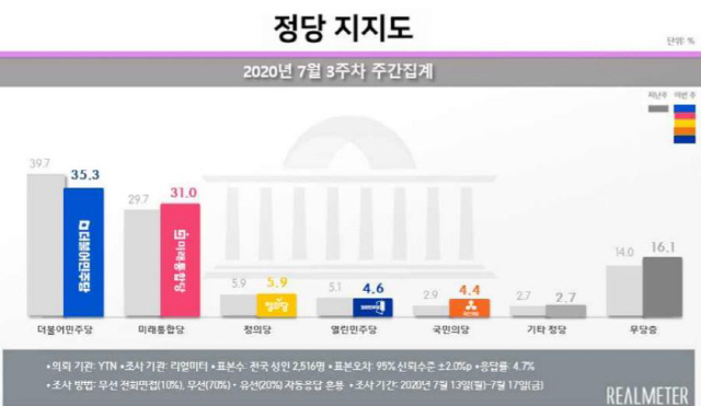 박원순 사태·부동산 혼선…文 지지율 두 달만에 62%→44% 추락