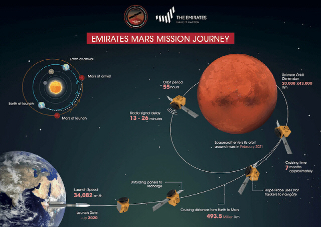 UAE의 화성 탐사선인 아말의 7개월 간의 비행 과정. /사진=EMM