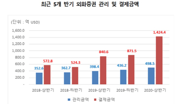 [자료제공=한국예탁결제원]