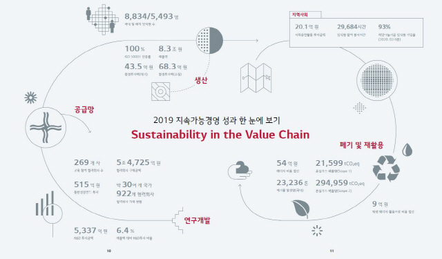 LG이노텍 지속가능경영 보고서 내용/홈페이지 캡쳐