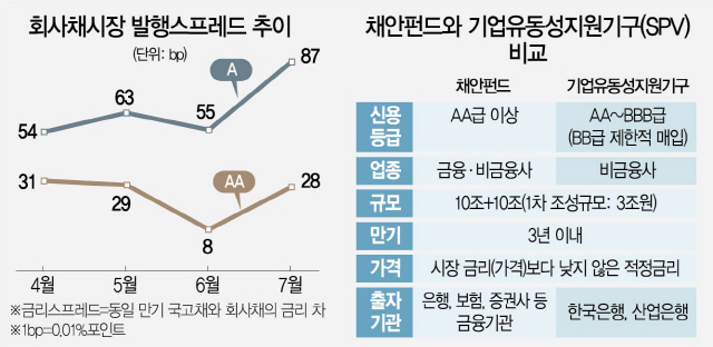 2115A21 회사채시장 발행스프레드 추이