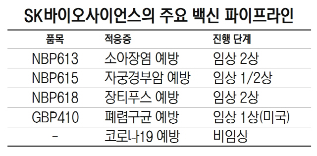 2115A27 SK바이오사이언스의 주요 백신 파이프라인