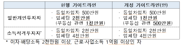 개인, P2P투자한도 업체당 2,000→1,000만원·부동산은 500만원