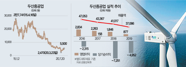 '탈원전 늪' 빠졌던 두산중공업…'그린뉴딜'로 웃나