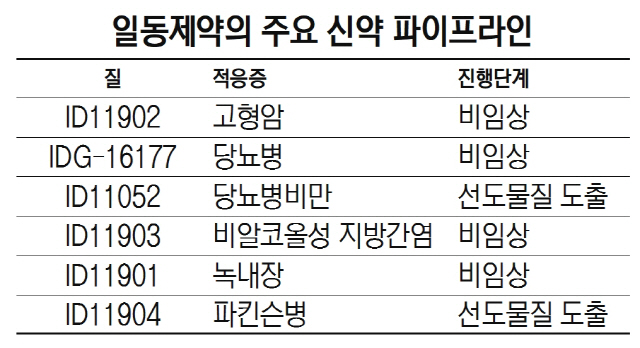 2115A27 일동제약의 주요 신약 파이프라인