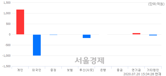 [마감 시황]  외국인과 기관의 동반 매도세.. 코스닥 781.96(▼1.26, -0.16%) 하락 마감