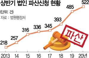 2215A03 상반기 법인 파산신청 현황