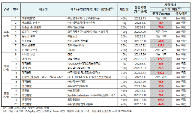 향신료가공품 시험검사 결과표./자료=한국소비자원