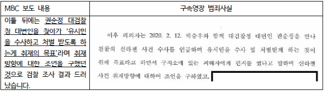 이동재 전 채널A 기자 측이 공개한 구속영장 범죄사실과 지난 20일 MBC 보도 내용과의 비교./제공=주진우 변호사