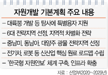 산업통상자원부가 지난 5월 확정한 자원개발 ‘중장기 로드맵’ 주요 내용