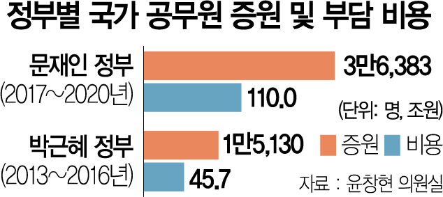 관료 110만명 넘어…'공무원 공화국' 되나