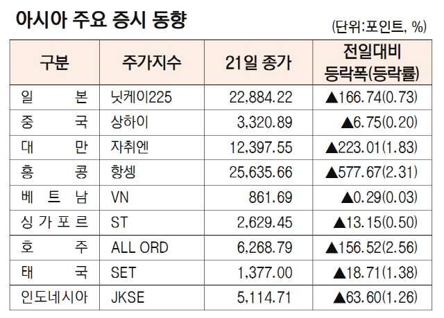 아시아증시