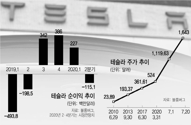 '주가 직진' 테슬라, S&P로 질주할까