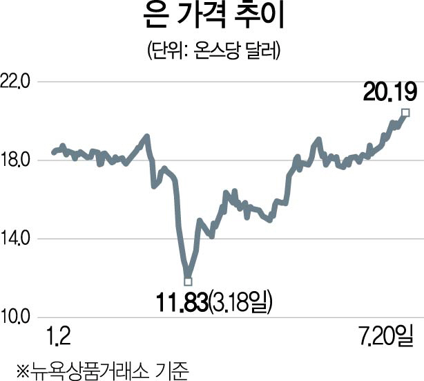 2215A19 은 가격 추이