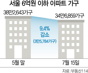 [단독] 50일만에…서울 6억이하 아파트 3.5만가구 줄었다