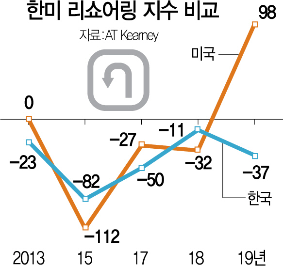 규제에 엇갈린 리쇼어링…美기업 유턴 가속, 韓기업은 역주행