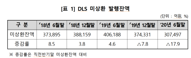 상반기 DLS 발행액, 지난해보다 30% 줄은 10조5,000억