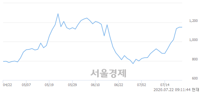 <코>엔터메이트, 3.04% 오르며 체결강도 강세로 반전(146%)