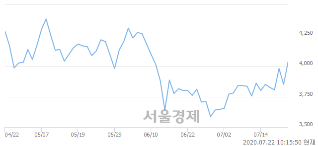 <코>유진기업, 매도잔량 433% 급증