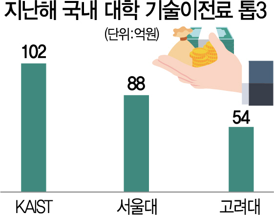 KAIST 연간 기술료 수입, 국내 대학 첫 100억 돌파