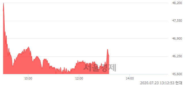 <유>샘표식품, 매수잔량 351% 급증