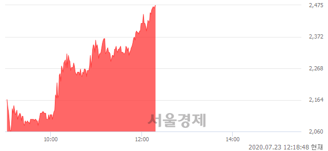 <유>금호에이치티, 상한가 진입.. +29.92% ↑