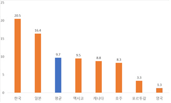 국내총생산(GDP) 대비 비금융공기업 부채비율(단위: %) /자료=세계은행·한국경제연구원