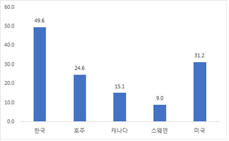 국내총생산(GDP) 대비 연금충당부채비율(단위: %) /자료=국가결산보고서·OECD·한국경제연구원