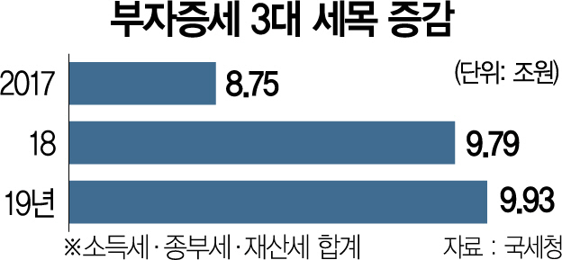 2415A01 부자증세 3대 세목 증감