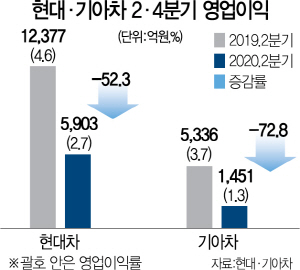 2415A13 현대기아차2분기영업이익