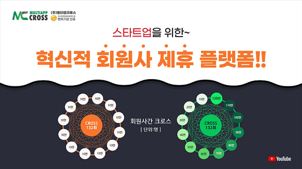 멀티앱크로스, ‘언택트 회원제휴 시스템’ 정식 런칭…신규 회원사 모집중
