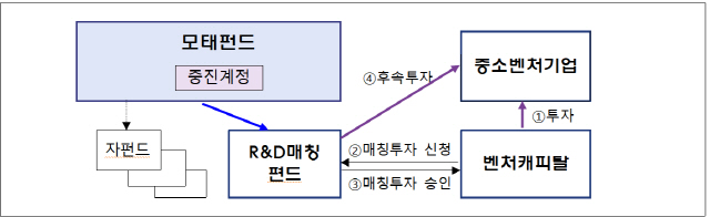 투자형 R&D 개념도./사진제공=중기부