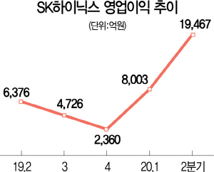 2415A13 SK하이닉스영업이익