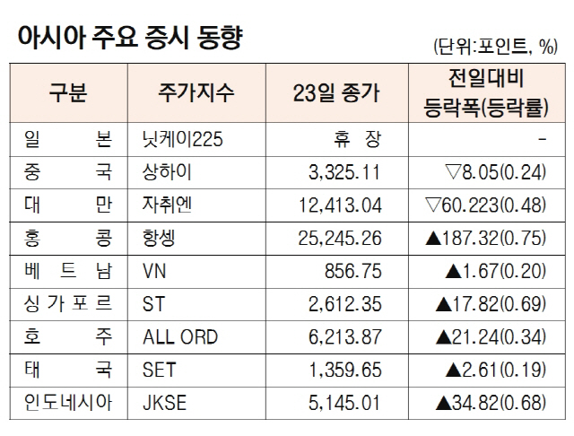 아시아증시