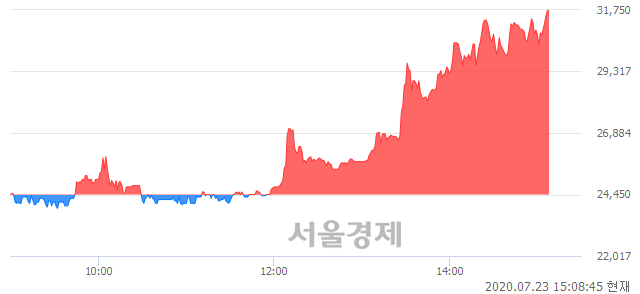 <유>전방, 상한가 진입.. +29.86% ↑