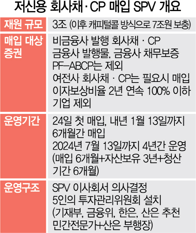 ‘한국판 SPV’, 내일 저신용채 5,500억 첫 매입