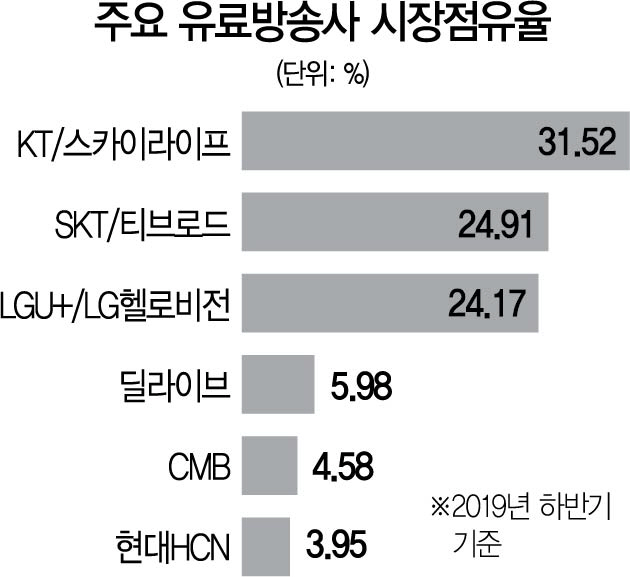 2415A14 주요 유료방송사 시장점유율