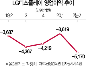 2415A13LG디스플레이영업이익