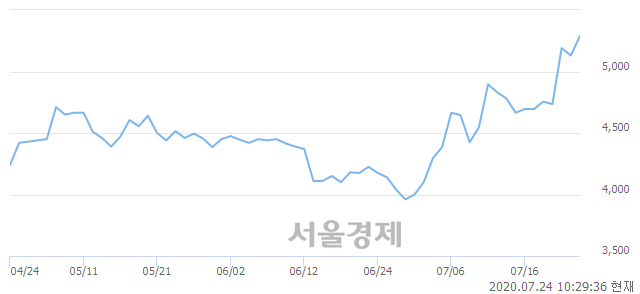 <코>신진에스엠, 매도잔량 343% 급증