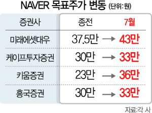 NAVER 목표주가 40만원 돌파…증권사들 상향 잇달아