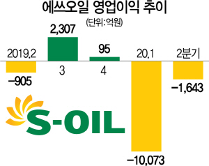 2515A13 에쓰오일영업이익