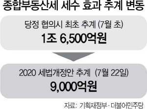 2715A06 종합부동산세 세수 효과 추계 변동