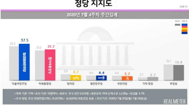 文 대통령 지지율 호남·20대서 폭락… '잘한다' 44% '못한다' 52%