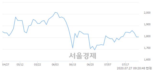 <유>광전자, 상한가 진입.. +29.92% ↑